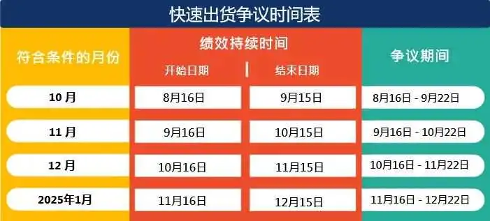 【物流服务】如何申诉快速出货表现？