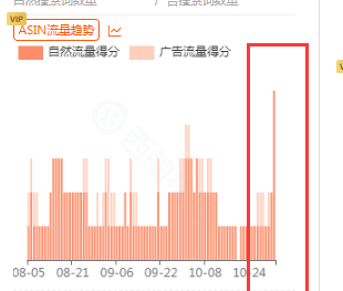 近期亚马逊算法大更新？大量关键词不翼而飞，目前靠谱的做法应该是：根据实际情况，保住销量权重……