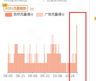 https://assert.wearesellers.com/answer/20241112/9f23575c82c33a200c432b3fcb67e196.png 近期亚马逊算法大更新?大量关键词不翼而飞,目前靠谱的做法应该是:根据实际情况,保住销量权重……