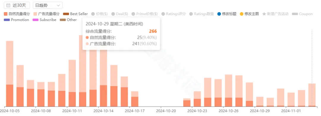 https://assert.wearesellers.com/answer/20241105/aeaad1670114043f898a70a10240760d.png 近期亚马逊算法大更新?大量关键词不翼而飞,目前靠谱的做法应该是:根据实际情况,保住销量权重……
