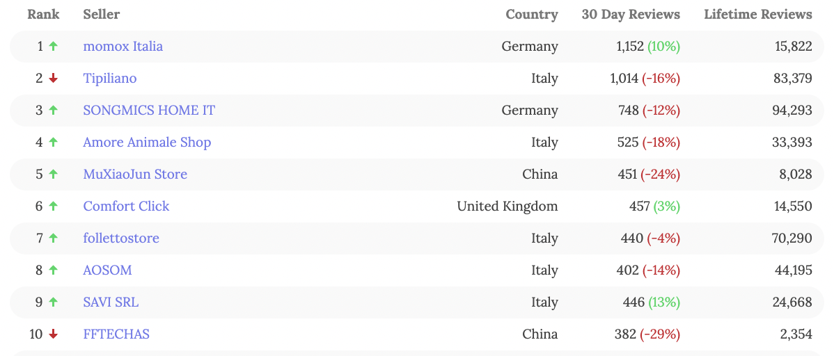 亚马逊TOP100卖家榜单更新