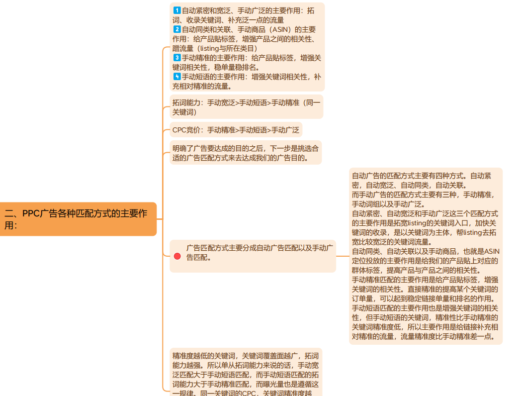 亚马逊广告底层逻辑+优化策略