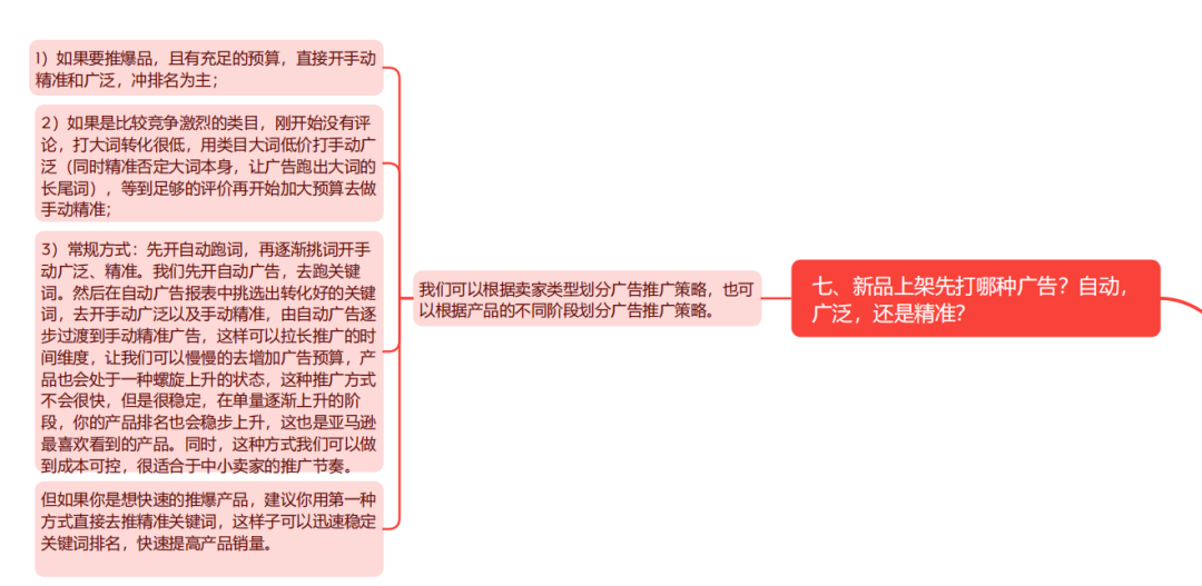 亚马逊广告底层逻辑+优化策略