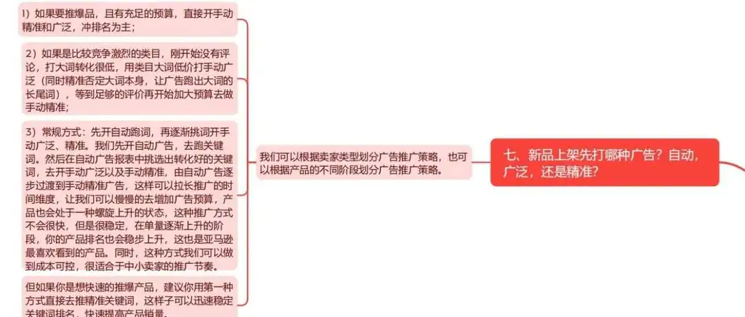 亚马逊广告底层逻辑+优化策略