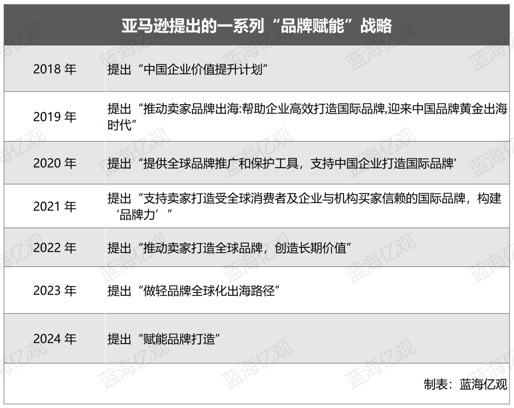 亚马逊对品牌旗舰店，下了一个大决心