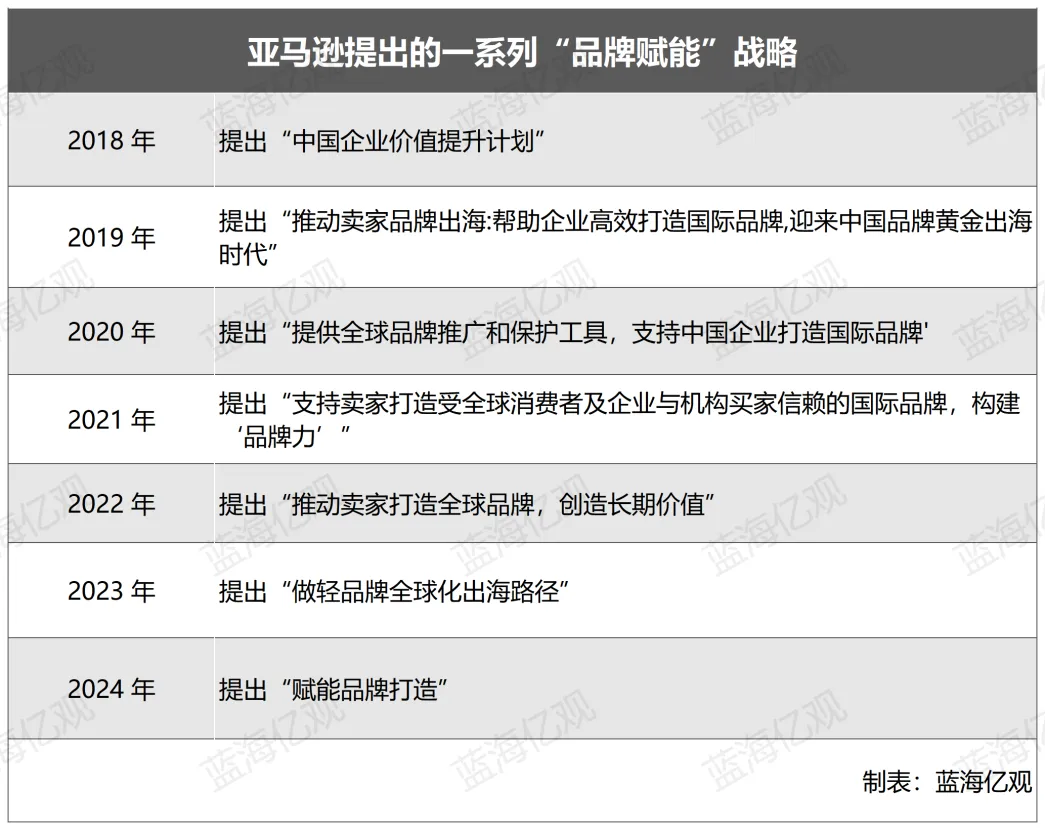 亚马逊对品牌旗舰店,下了一个大决心