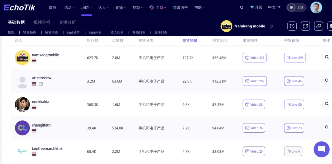 从线下小店到月入千万美元!Namkang Mobile如何在泰国TikTok逆袭登顶?