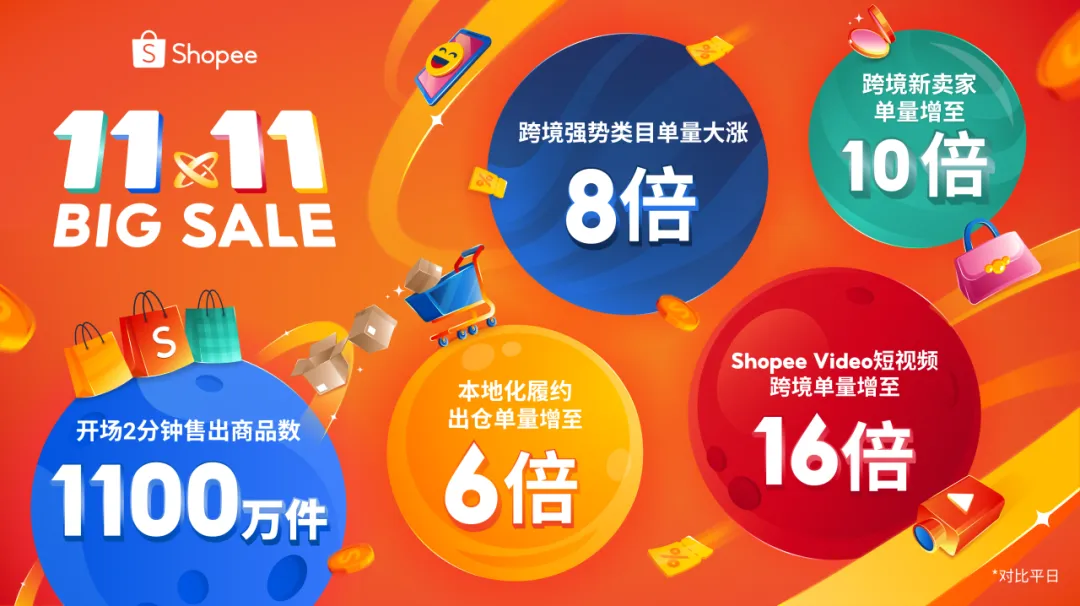 七五周报 | Shopee双11开场2分钟即售出1100万件商品；印尼电信和GoTo推出本地语言AI模型