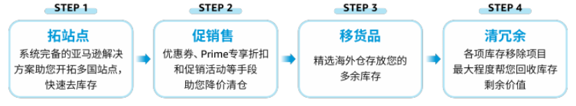 【Prime Day后】如何应对收尾阶段的库存挑战？这些方法让你轻松应对！