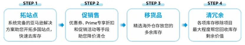 【Prime Day后】如何应对收尾阶段的库存挑战？这些方法让你轻松应对！