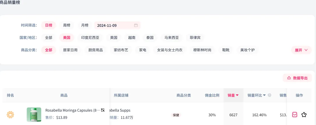 TikTok保健品市场强势吸金,小小胶囊一日狂销6627单!