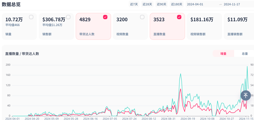 TikTok保健品市场强势吸金，小小胶囊一日狂销6627单！