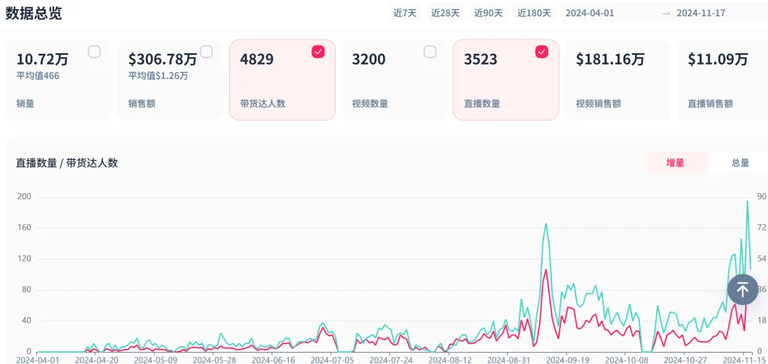 TikTok保健品市场强势吸金,小小胶囊一日狂销6627单!