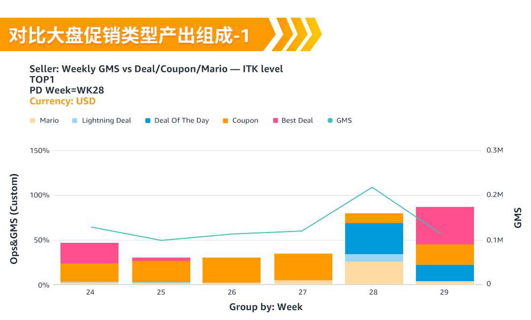 亚马逊Deal提报要点与避坑，专属顾问来支招