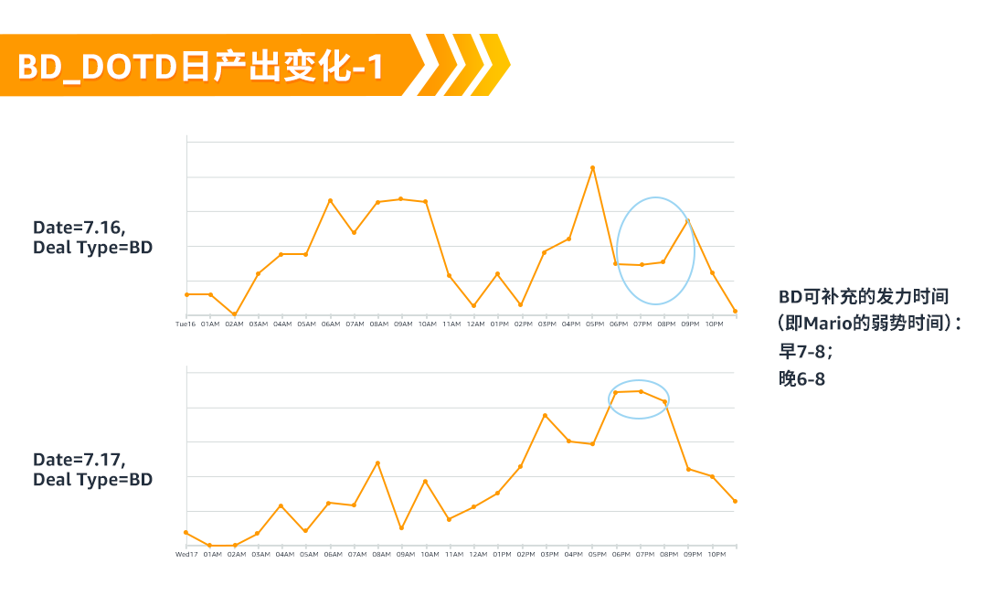 亚马逊Deal提报要点与避坑，专属顾问来支招