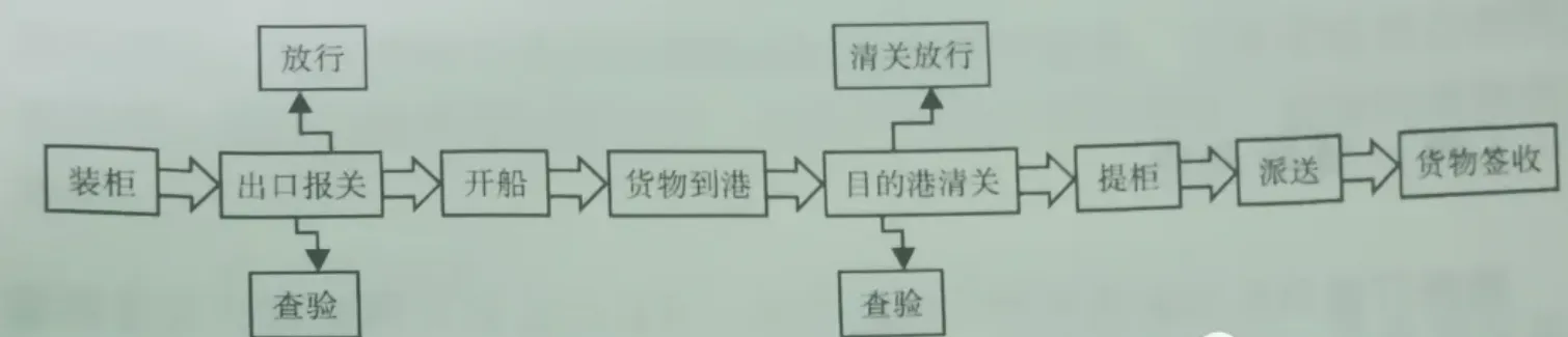 跨境物流基础知识有哪些？物流基础知识大全