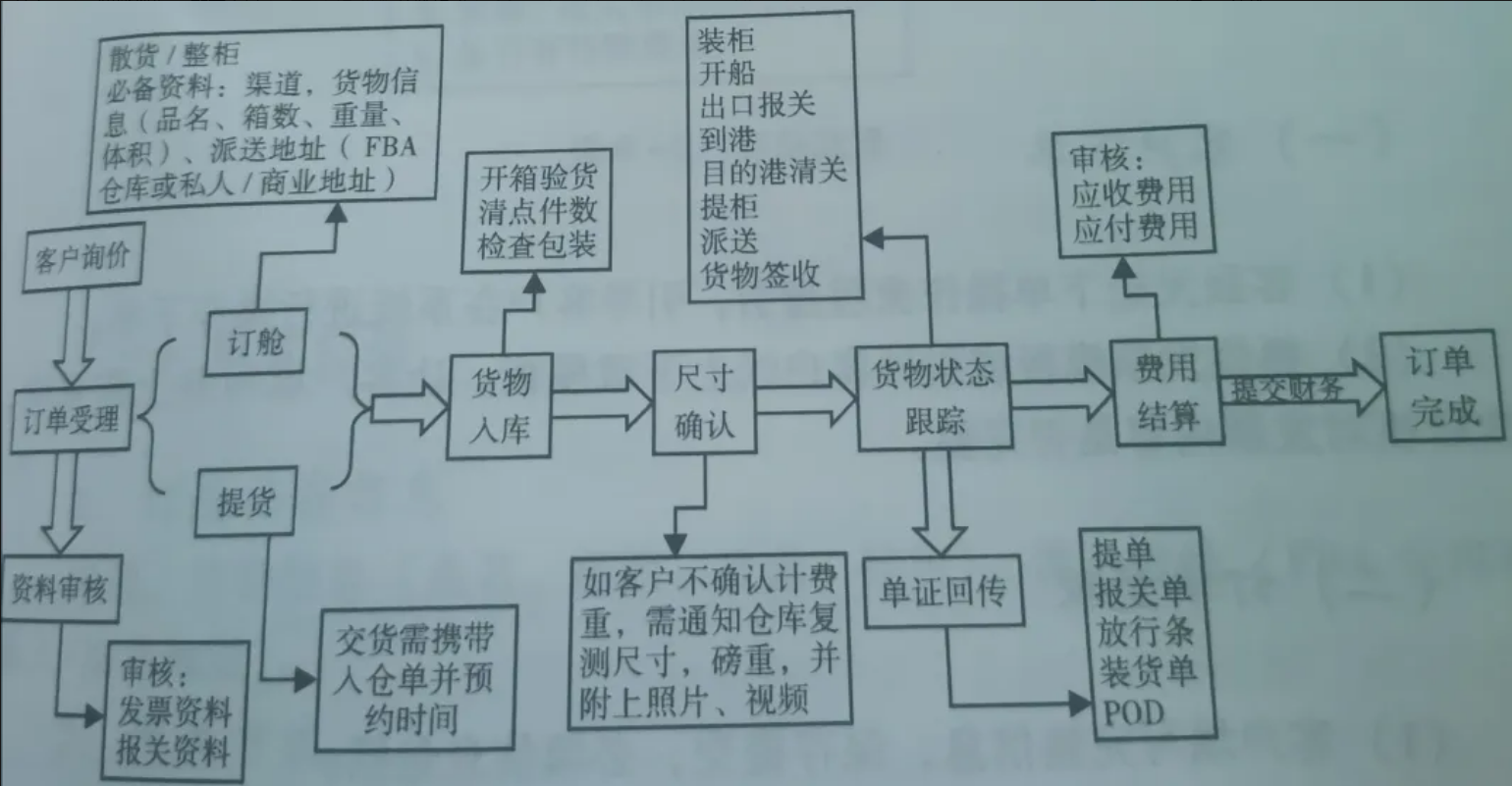 跨境物流基础知识有哪些？物流基础知识大全