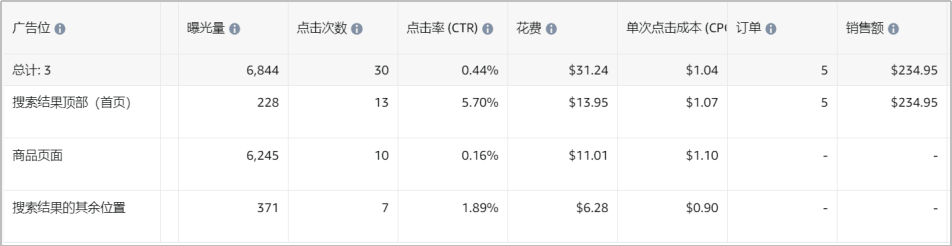 竞价技巧，你选对了吗？（亚马逊广告竞价底层逻辑）