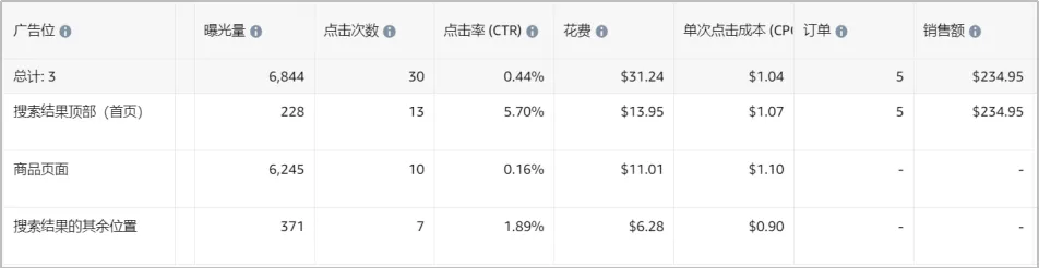 竞价技巧，你选对了吗？（亚马逊广告竞价底层逻辑）