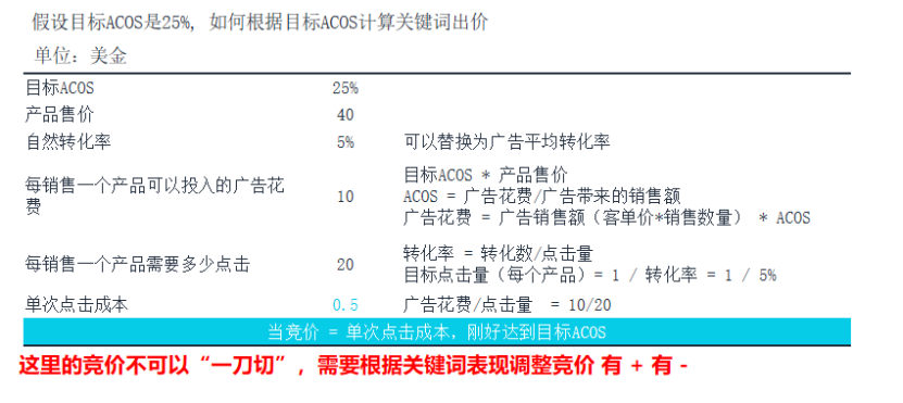 竞价技巧，你选对了吗？（亚马逊广告竞价底层逻辑）