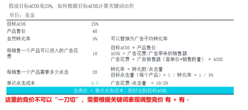 竞价技巧，你选对了吗？（亚马逊广告竞价底层逻辑）