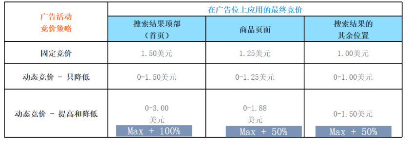 竞价技巧，你选对了吗？（亚马逊广告竞价底层逻辑）
