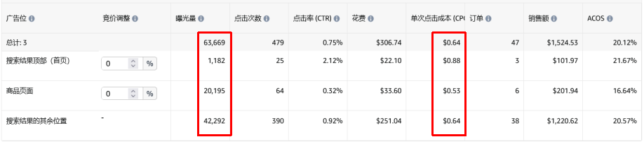 竞价技巧，你选对了吗？（亚马逊广告竞价底层逻辑）