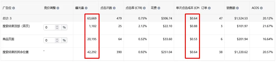 竞价技巧，你选对了吗？（亚马逊广告竞价底层逻辑）