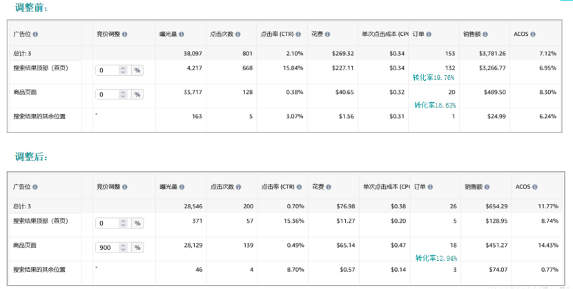 竞价技巧，你选对了吗？（亚马逊广告竞价底层逻辑）