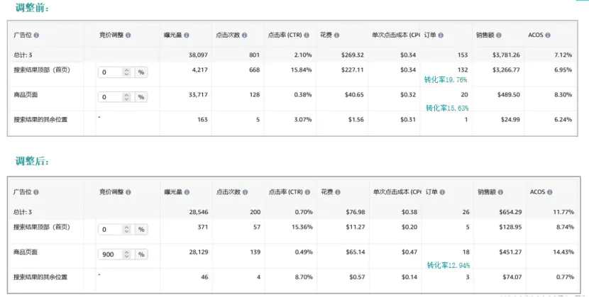 竞价技巧，你选对了吗？（亚马逊广告竞价底层逻辑）