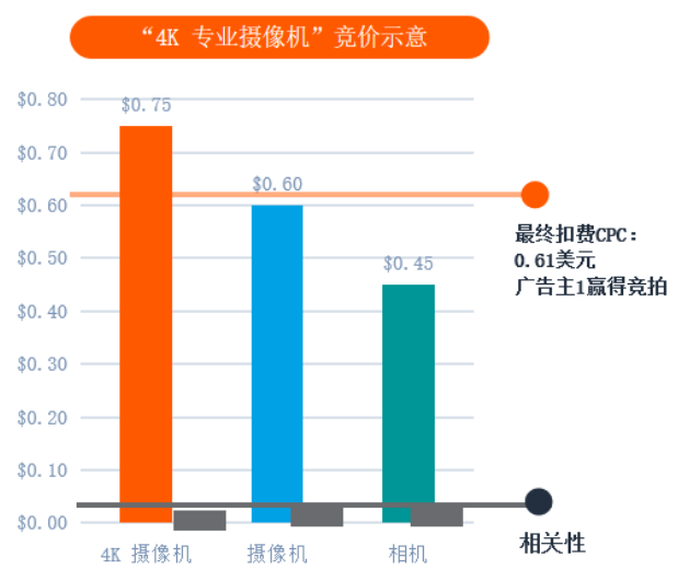 竞价技巧，你选对了吗？（亚马逊广告竞价底层逻辑）