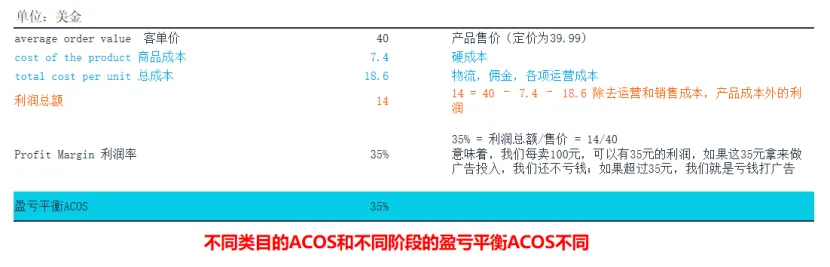 竞价技巧，你选对了吗？（亚马逊广告竞价底层逻辑）