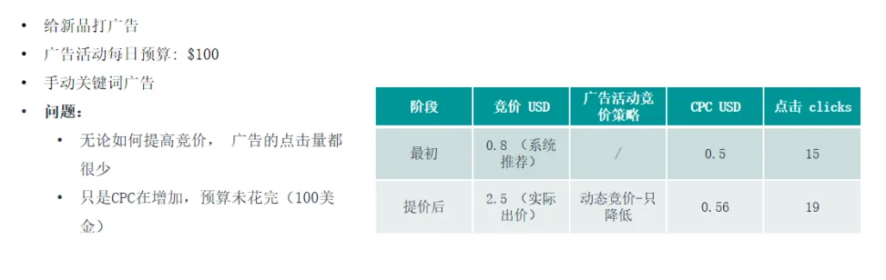 竞价技巧，你选对了吗？（亚马逊广告竞价底层逻辑）