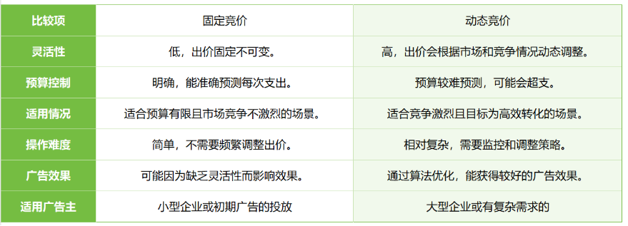竞价技巧，你选对了吗？（亚马逊广告竞价底层逻辑）