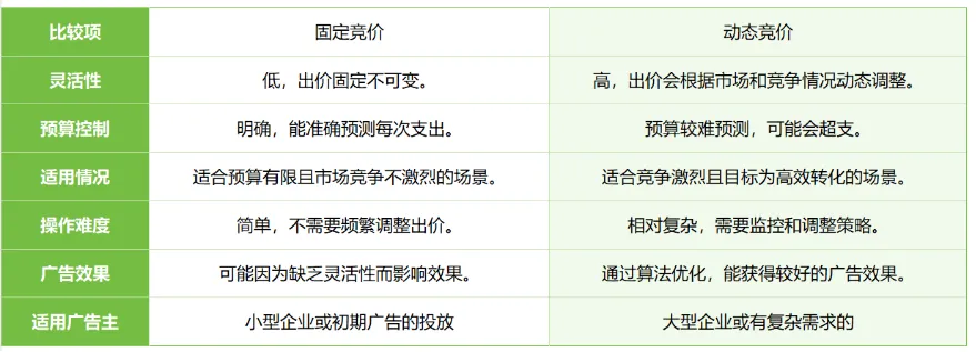竞价技巧，你选对了吗？（亚马逊广告竞价底层逻辑）