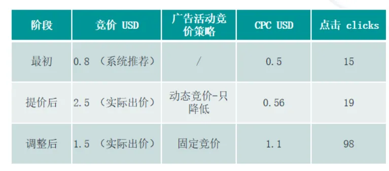 竞价技巧，你选对了吗？（亚马逊广告竞价底层逻辑）