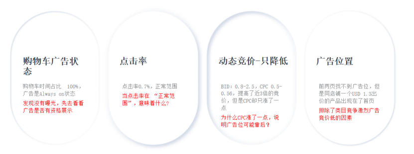 竞价技巧，你选对了吗？（亚马逊广告竞价底层逻辑）