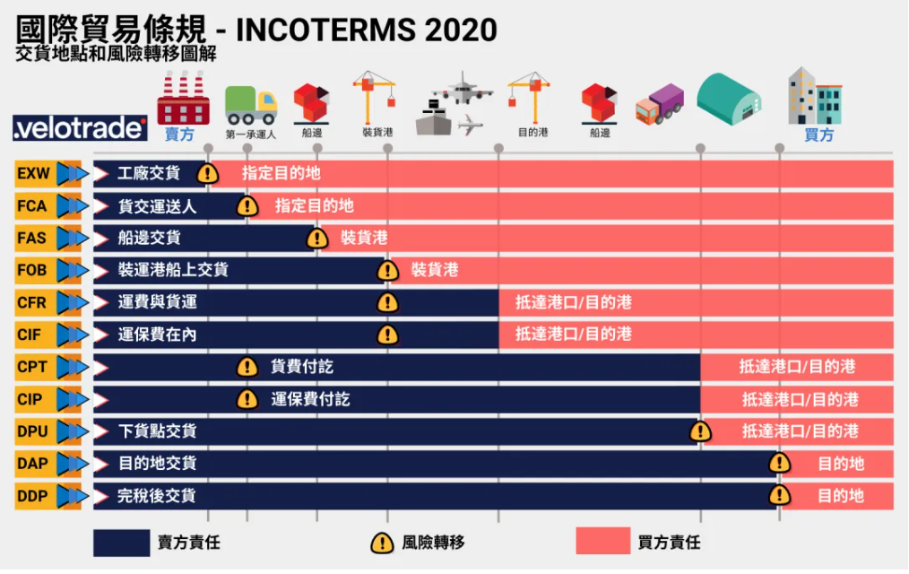 跨境物流通用的7个运输方式对比