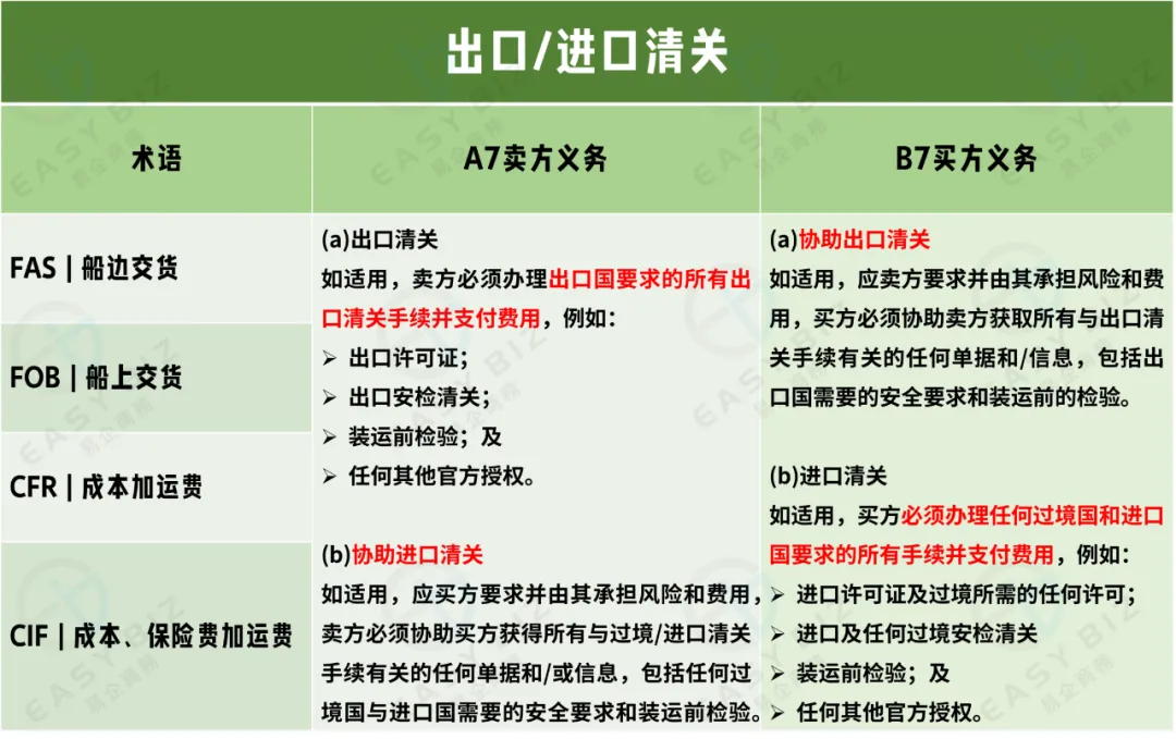 跨境物流适用于海运和内河水运规则的4个术语是什么？