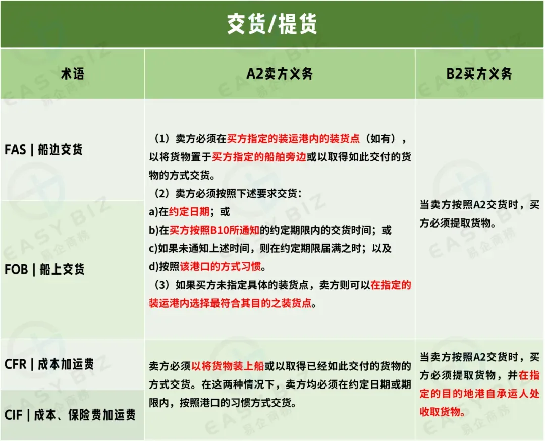 跨境物流适用于海运和内河水运规则的4个术语是什么？