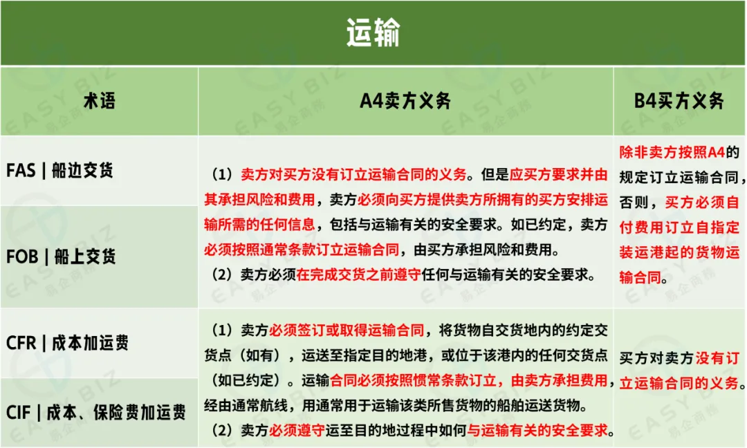 跨境物流适用于海运和内河水运规则的4个术语是什么？