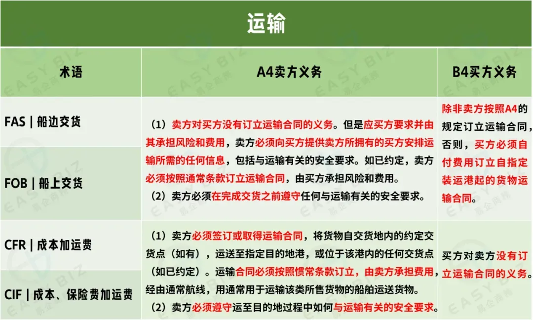 跨境物流适用于海运和内河水运规则的4个术语是什么？