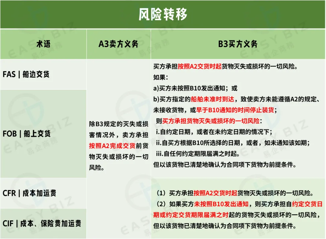 跨境物流适用于海运和内河水运规则的4个术语是什么？