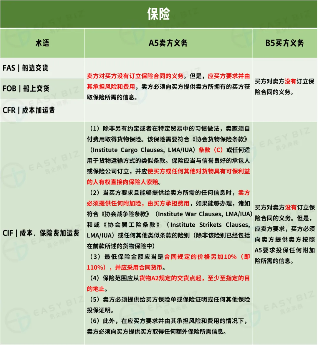 跨境物流适用于海运和内河水运规则的4个术语是什么？