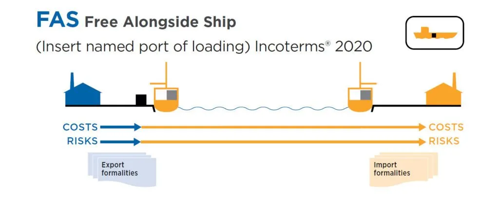 跨境物流适用于海运和内河水运规则的4个术语是什么？