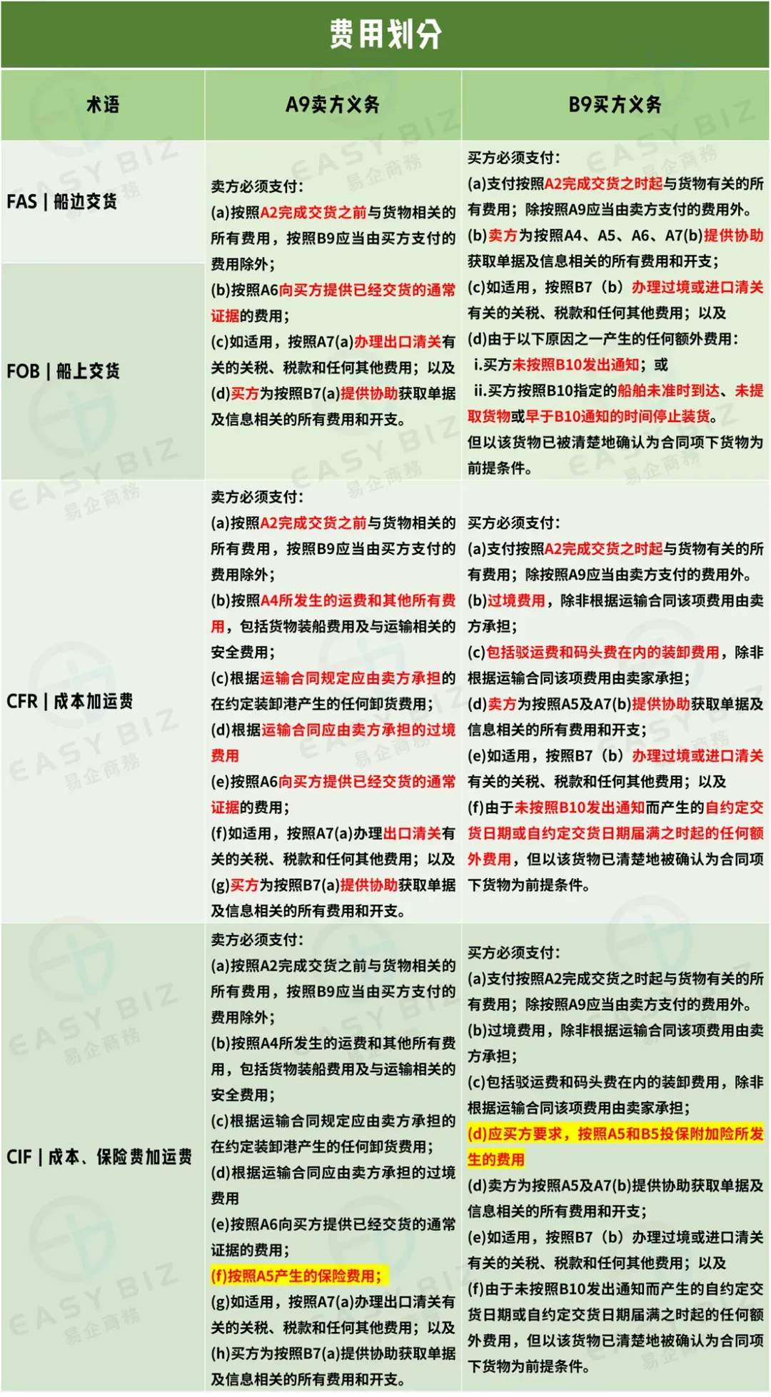 跨境物流适用于海运和内河水运规则的4个术语是什么？