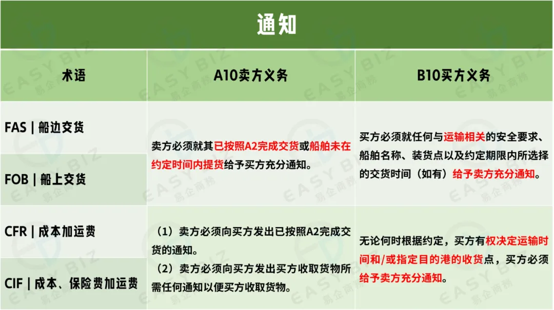 跨境物流适用于海运和内河水运规则的4个术语是什么？