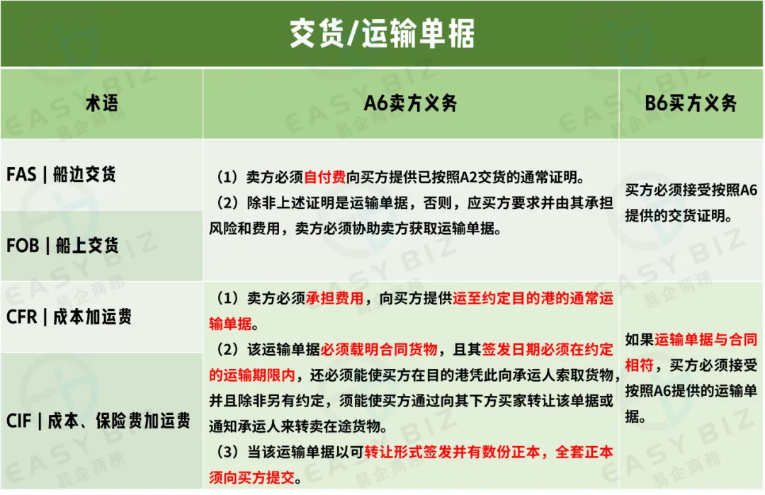 跨境物流适用于海运和内河水运规则的4个术语是什么？