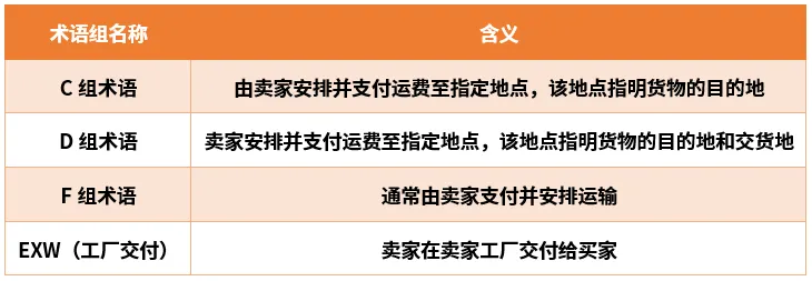 什么是Incoterms®2020？Incoterms®2020有哪些变化？