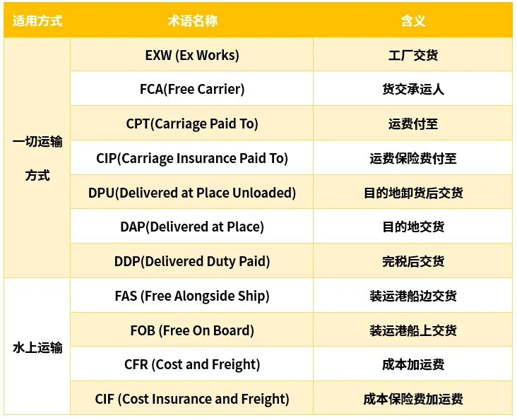 什么是Incoterms®2020？Incoterms®2020有哪些变化？